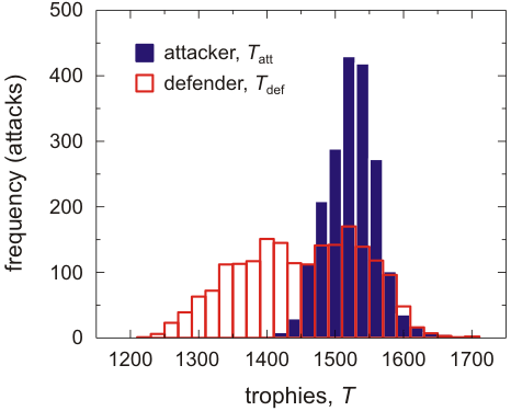 iPhone Blog: Clash of Kings The West (CTW) - Troop Statistics